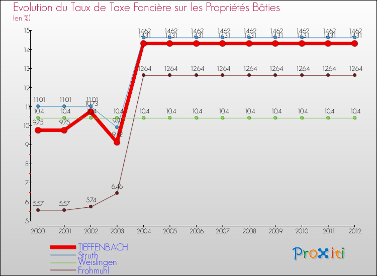 Evolution du taux de la taxe foncière sur le bati pour TIEFFENBACH et les communes proches de 2000 à 2012 Comparaison des taux de taxe foncière sur le bati pour TIEFFENBACH et les communes voisines de 2000 à 2012