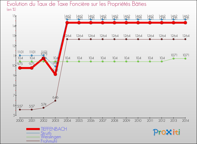 Evolution du taux de la taxe foncière sur le bati pour TIEFFENBACH et les communes proches de 2000 à 2014 Comparaison des taux de taxe foncière sur le bati pour TIEFFENBACH et les communes voisines de 2000 à 2014