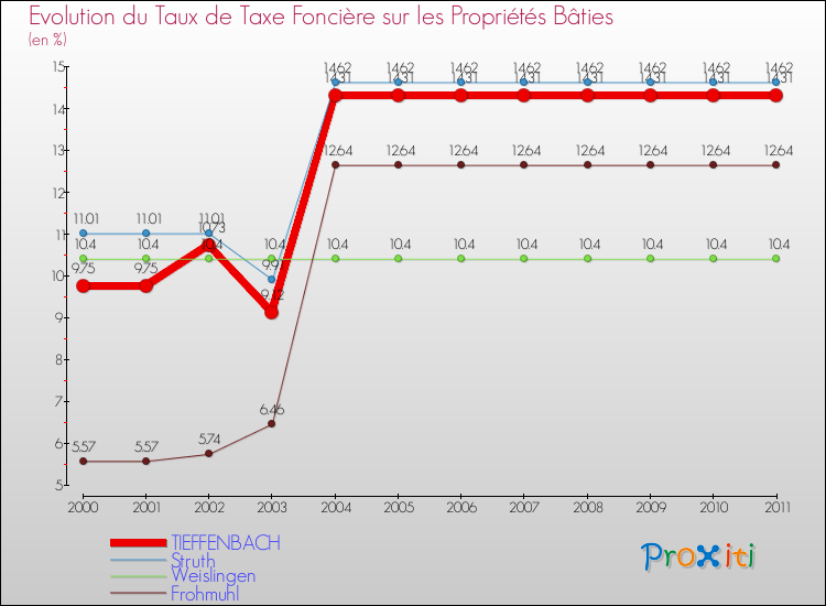Evolution du taux de la taxe foncière sur le bati pour TIEFFENBACH et les communes proches Comparaison des taux de taxe foncière sur le bati pour TIEFFENBACH et les communes voisines