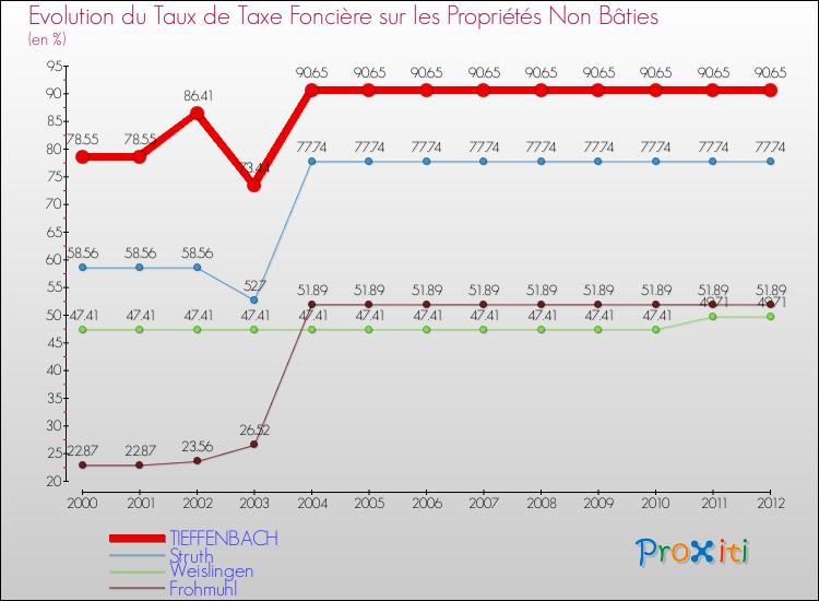 Evolution du taux de la taxe foncière sur les immeubles et terrains non batis pour TIEFFENBACH et les communes proches de 2000 à 2012 Comparaison des taux de la taxe foncière sur les immeubles et terrains non batis pour TIEFFENBACH et les communes voisines de 2000 à 2012