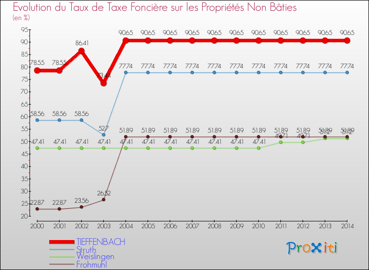 Evolution du taux de la taxe foncière sur les immeubles et terrains non batis pour TIEFFENBACH et les communes proches de 2000 à 2014 Comparaison des taux de la taxe foncière sur les immeubles et terrains non batis pour TIEFFENBACH et les communes voisines de 2000 à 2014