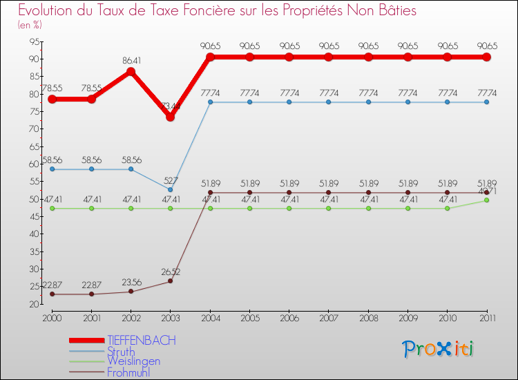 Evolution du taux de la taxe foncière sur les immeubles et terrains non batis pour TIEFFENBACH et les communes proches Comparaison des taux de la taxe foncière sur les immeubles et terrains non batis pour TIEFFENBACH et les communes voisines