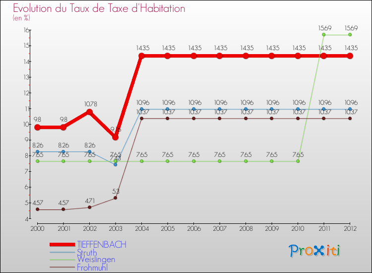 Evolution du taux de la taxe d'habitation pour TIEFFENBACH et les communes proches Comparaison des taux de la taxe d'habitation pour TIEFFENBACH et les communes voisines