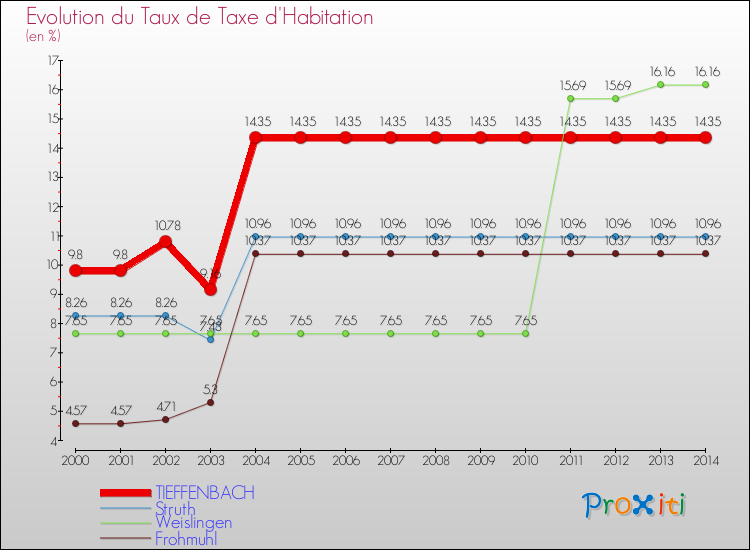 Evolution du taux de la taxe d'habitation pour TIEFFENBACH et les communes proches de 2000 à 2014 Comparaison des taux de la taxe d'habitation pour TIEFFENBACH et les communes voisines de 2000 à 2014