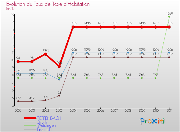 Evolution du taux de la taxe d'habitation pour TIEFFENBACH et les communes proches Comparaison des taux de la taxe d'habitation pour TIEFFENBACH et les communes voisines