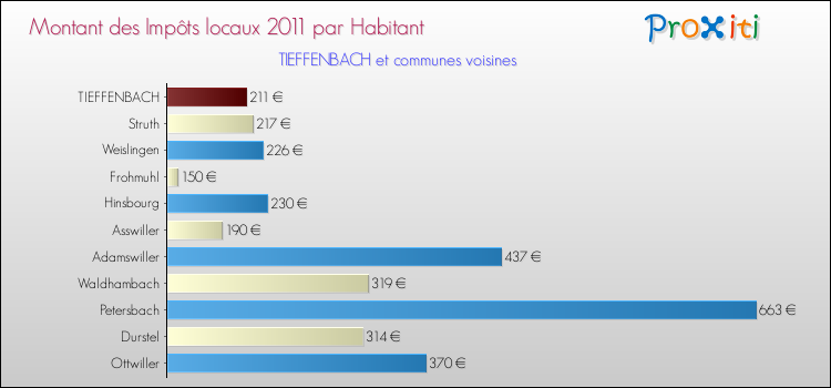 Montant des impôts locaux par Habitant pour TIEFFENBACH et les communes proches Comparaison des impôts locaux par habitant pour TIEFFENBACH et les communes voisines