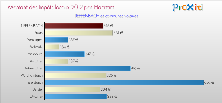 Montant des impôts locaux par Habitant pour TIEFFENBACH et les communes proches Comparaison des impôts locaux par habitant pour TIEFFENBACH et les communes voisines