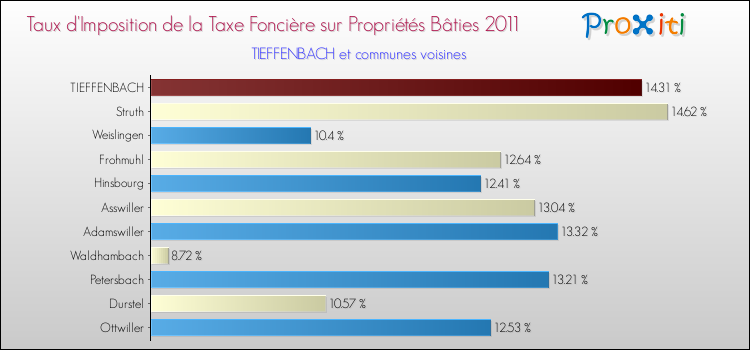 Taux d'imposition de la taxe foncière sur le bati 2011 pour TIEFFENBACH et les communes proches Comparaison des taux d'imposition de la taxe foncière sur le bati 2011 pour TIEFFENBACH et les communes voisines