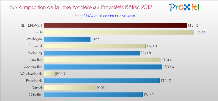 Taux d'imposition de la taxe foncière sur le bati 2012 pour TIEFFENBACH et les communes proches Comparaison des taux d'imposition de la taxe foncière sur le bati 2012 pour TIEFFENBACH et les communes voisines