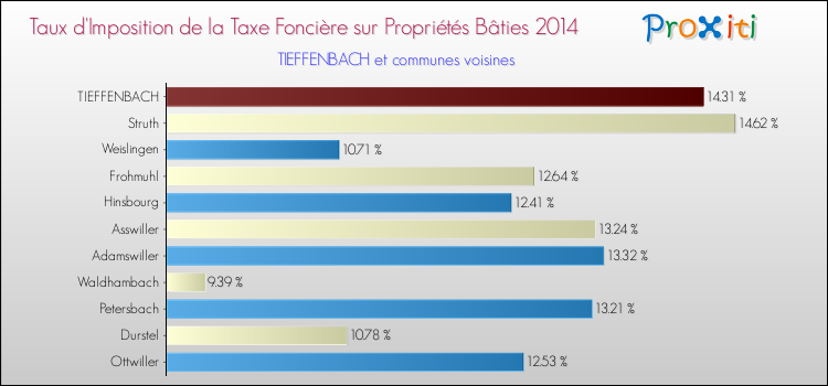 Taux d'imposition de la taxe foncière sur le bati 2014 pour TIEFFENBACH et les communes proches Comparaison des taux d'imposition de la taxe foncière sur le bati 2014 pour TIEFFENBACH et les communes voisines