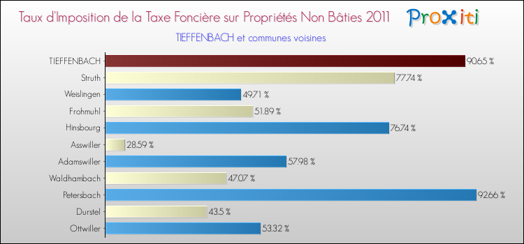 Taux d'imposition de la taxe foncière sur les immeubles et terrains non batis 2011 pour TIEFFENBACH et les communes proches Comparaison des taux d'imposition de la taxe foncière sur les immeubles et terrains non batis 2011 pour TIEFFENBACH et les communes voisines