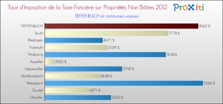 Taux d'imposition de la taxe foncière sur les immeubles et terrains non batis 2012 pour TIEFFENBACH et les communes proches Comparaison des taux d'imposition de la taxe foncière sur les immeubles et terrains non batis 2012 pour TIEFFENBACH et les communes voisines