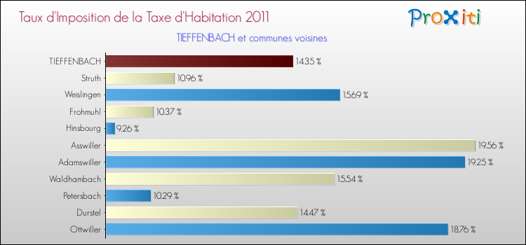 Taux d'imposition de la taxe d'habitation 2011 pour TIEFFENBACH et les communes proches Comparaison des taux d'imposition de la taxe d'habitation 2011 pour TIEFFENBACH et les communes voisines