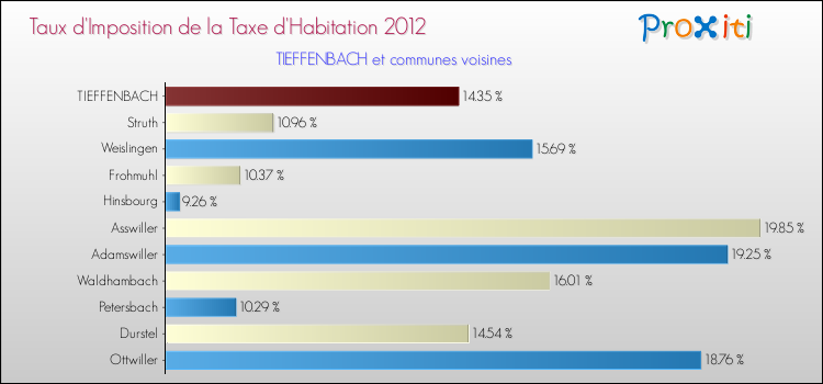 Taux d'imposition de la taxe d'habitation 2012 pour TIEFFENBACH et les communes proches Comparaison des taux d'imposition de la taxe d'habitation 2012 pour TIEFFENBACH et les communes voisines