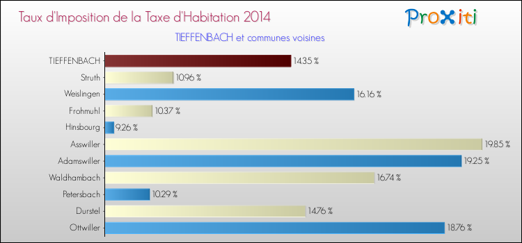 Taux d'imposition de la taxe d'habitation 2014 pour TIEFFENBACH et les communes proches Comparaison des taux d'imposition de la taxe d'habitation 2014 pour TIEFFENBACH et les communes voisines