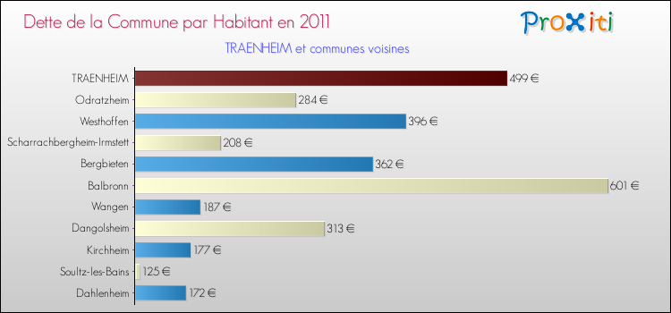 Dette par habitant de la commune en 2011 pour TRAENHEIM et les communes proches Comparaison de la dette par habitant de la commune en 2011 pour TRAENHEIM et les communes voisines