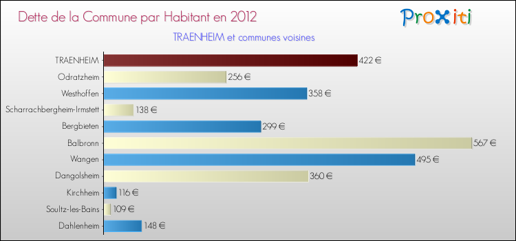 Dette par habitant de la commune en 2012 pour TRAENHEIM et les communes proches Comparaison de la dette par habitant de la commune en 2012 pour TRAENHEIM et les communes voisines