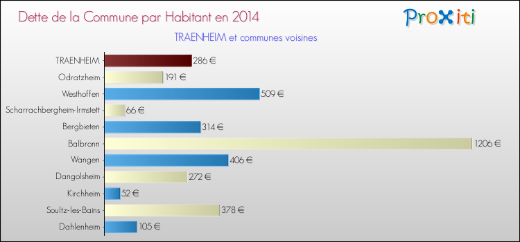 Dette par habitant de la commune en 2014 pour TRAENHEIM et les communes proches Comparaison de la dette par habitant de la commune en 2014 pour TRAENHEIM et les communes voisines