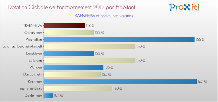 Montant des dotations globales de fonctionnement DGF par Habitant pour TRAENHEIM et les communes proches Comparaison des des dotations globales de fonctionnement DGF par habitant pour TRAENHEIM et les communes voisines