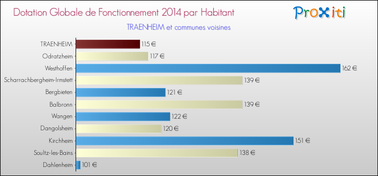 Montant des dotations globales de fonctionnement DGF par Habitant pour TRAENHEIM et les communes proches en 2014. Comparaison des des dotations globales de fonctionnement DGF par habitant pour TRAENHEIM et les communes voisines en 2014.