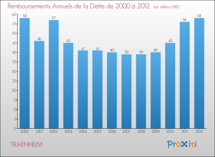 Evolution de l'annuité de la dette pour la commune de TRAENHEIM de 2000 à 2012 Annuités de la dette pour TRAENHEIM de 2000 à 2012