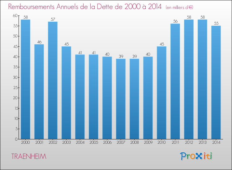Evolution de l'annuité de la dette pour la commune de TRAENHEIM de 2000 à 2014 Annuités de la dette pour TRAENHEIM de 2000 à 2014