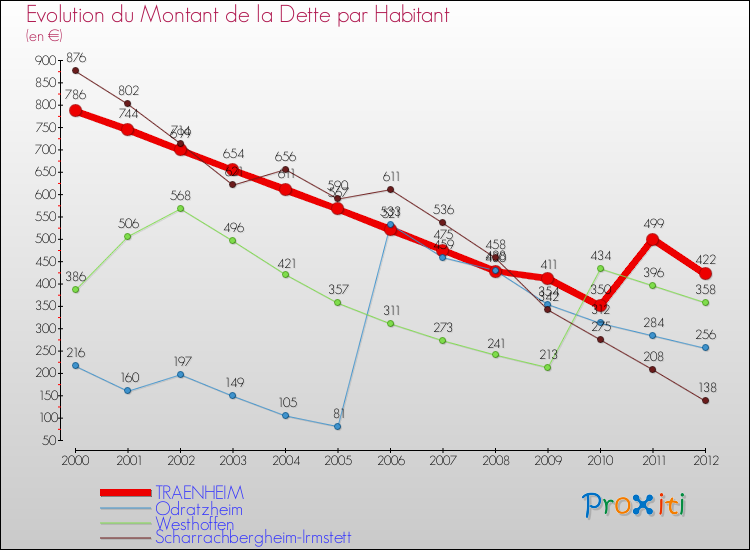 Evolution de la dette par habitant pour la commune de TRAENHEIM et les communes proches de 2000 à 2012 Comparaison de la dette par habitant pour TRAENHEIM et les communes voisines de 2000 à 2012