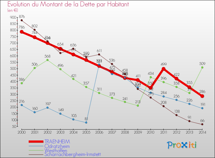 Evolution de la dette par habitant pour la commune de TRAENHEIM et les communes proches de 2000 à 2014 Comparaison de la dette par habitant pour TRAENHEIM et les communes voisines de 2000 à 2014