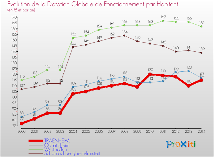 Evolution et montant de la dotation globale de fonctionnement par Habitant pour TRAENHEIM et les communes proches de 2000 à 2014. Comparaison des dotations globales de fonctionnement par habitant pour TRAENHEIM et les communes voisines de 2000 à 2014.