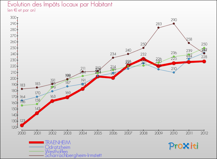 Evolution et montant des impôts locaux par Habitant pour TRAENHEIM et les communes proches Comparaison des impôts locaux par habitant pour TRAENHEIM et les communes voisines