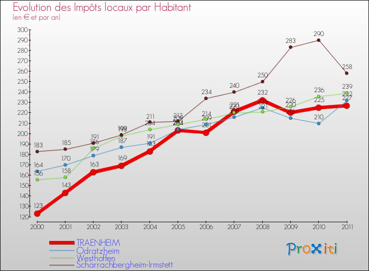 Evolution et montant des impôts locaux par Habitant pour TRAENHEIM et les communes proches Comparaison des impôts locaux par habitant pour TRAENHEIM et les communes voisines