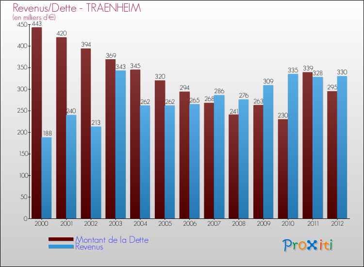 Evolution comparée de la dette et des revenus pour la commune de TRAENHEIM de 2000 à 2012 Comparaison de la dette et des revenus pour TRAENHEIM de 2000 à 2012