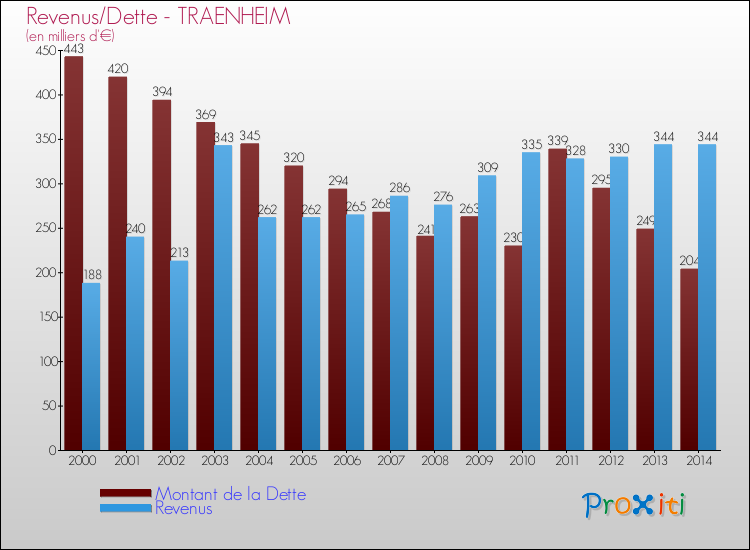 Evolution comparée de la dette et des revenus pour la commune de TRAENHEIM de 2000 à 2014 Comparaison de la dette et des revenus pour TRAENHEIM de 2000 à 2014