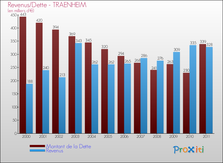 Evolution comparée de la dette et des revenus pour la commune de TRAENHEIM de 2000 à 2011 Comparaison de la dette et des revenus pour TRAENHEIM de 2000 à 2011