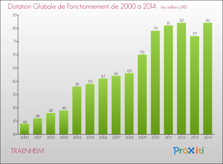 Evolution du montant de la Dotation Globale de Fonctionnement pour la commune de TRAENHEIM de 2000 à 2014 Evolution du montant de la Dotation Globale de Fonctionnement pour TRAENHEIM de 2000 à 2014