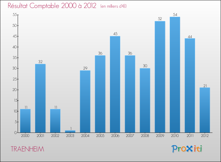 Evolution du résultat comptable pour la commune de TRAENHEIM de 2000 à 2012 Evolution du résultat comptable pour TRAENHEIM de 2000 à 2012