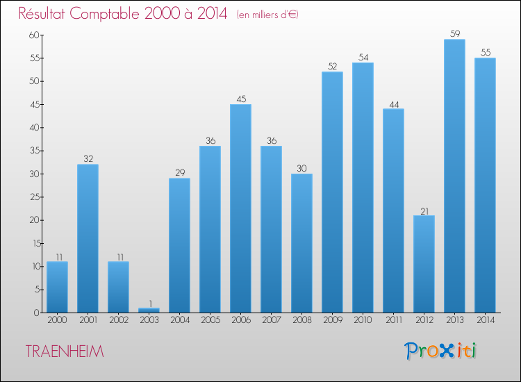 Evolution du résultat comptable pour la commune de TRAENHEIM de 2000 à 2014 Evolution du résultat comptable pour TRAENHEIM de 2000 à 2014