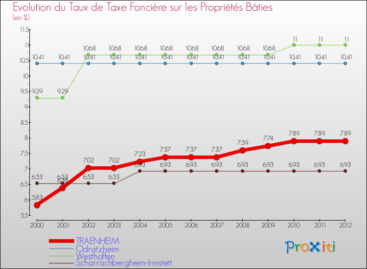 Evolution du taux de la taxe foncière sur le bati pour TRAENHEIM et les communes proches de 2000 à 2012 Comparaison des taux de taxe foncière sur le bati pour TRAENHEIM et les communes voisines de 2000 à 2012