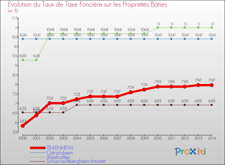 Evolution du taux de la taxe foncière sur le bati pour TRAENHEIM et les communes proches de 2000 à 2014 Comparaison des taux de taxe foncière sur le bati pour TRAENHEIM et les communes voisines de 2000 à 2014