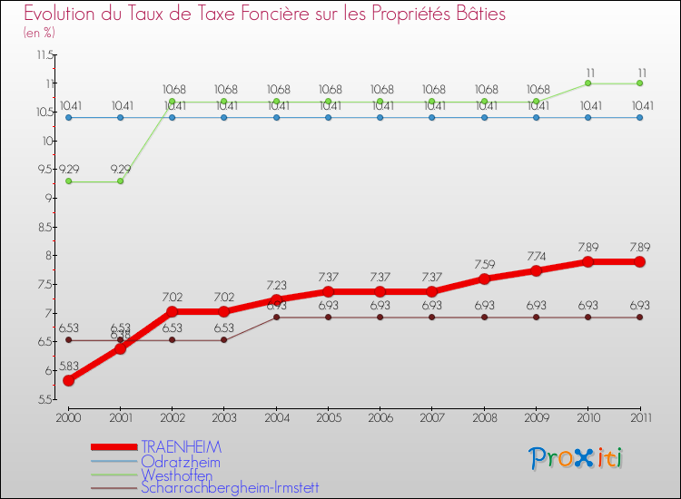 Evolution du taux de la taxe foncière sur le bati pour TRAENHEIM et les communes proches Comparaison des taux de taxe foncière sur le bati pour TRAENHEIM et les communes voisines