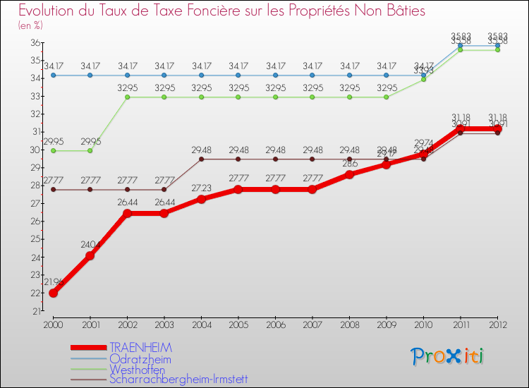 Evolution du taux de la taxe foncière sur les immeubles et terrains non batis pour TRAENHEIM et les communes proches de 2000 à 2012 Comparaison des taux de la taxe foncière sur les immeubles et terrains non batis pour TRAENHEIM et les communes voisines de 2000 à 2012