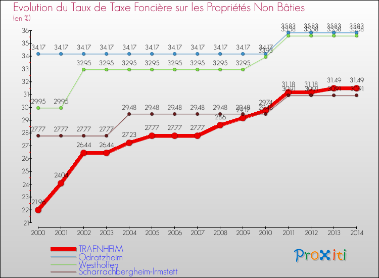 Evolution du taux de la taxe foncière sur les immeubles et terrains non batis pour TRAENHEIM et les communes proches de 2000 à 2014 Comparaison des taux de la taxe foncière sur les immeubles et terrains non batis pour TRAENHEIM et les communes voisines de 2000 à 2014