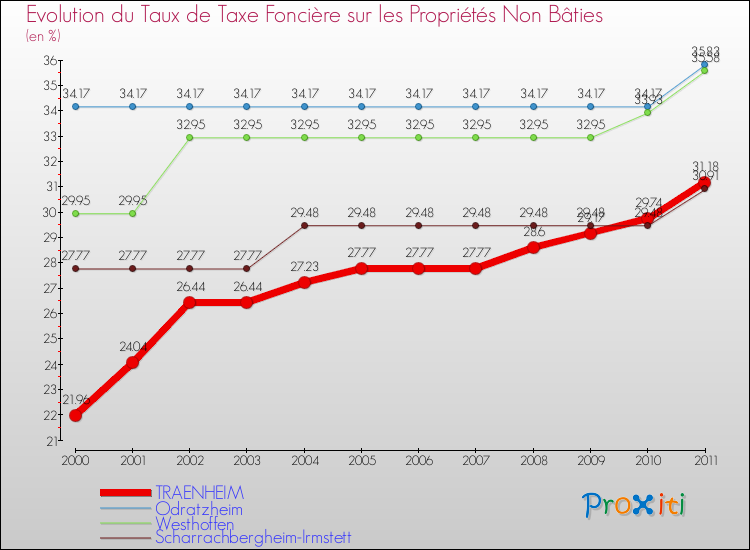 Evolution du taux de la taxe foncière sur les immeubles et terrains non batis pour TRAENHEIM et les communes proches Comparaison des taux de la taxe foncière sur les immeubles et terrains non batis pour TRAENHEIM et les communes voisines