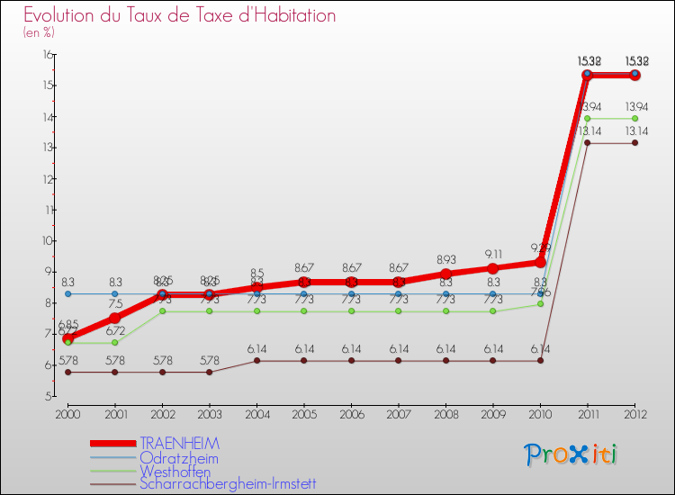Evolution du taux de la taxe d'habitation pour TRAENHEIM et les communes proches Comparaison des taux de la taxe d'habitation pour TRAENHEIM et les communes voisines