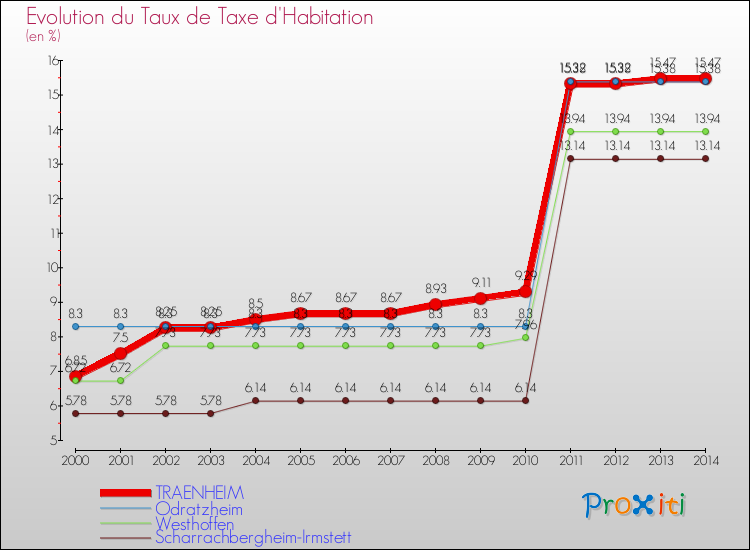 Evolution du taux de la taxe d'habitation pour TRAENHEIM et les communes proches de 2000 à 2014 Comparaison des taux de la taxe d'habitation pour TRAENHEIM et les communes voisines de 2000 à 2014