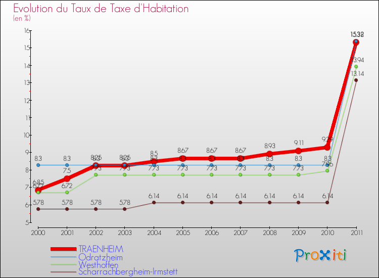 Evolution du taux de la taxe d'habitation pour TRAENHEIM et les communes proches Comparaison des taux de la taxe d'habitation pour TRAENHEIM et les communes voisines