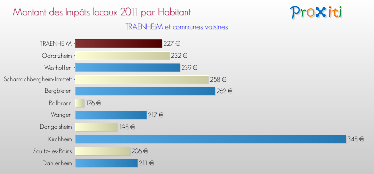 Montant des impôts locaux par Habitant pour TRAENHEIM et les communes proches Comparaison des impôts locaux par habitant pour TRAENHEIM et les communes voisines