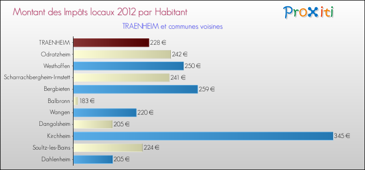 Montant des impôts locaux par Habitant pour TRAENHEIM et les communes proches Comparaison des impôts locaux par habitant pour TRAENHEIM et les communes voisines