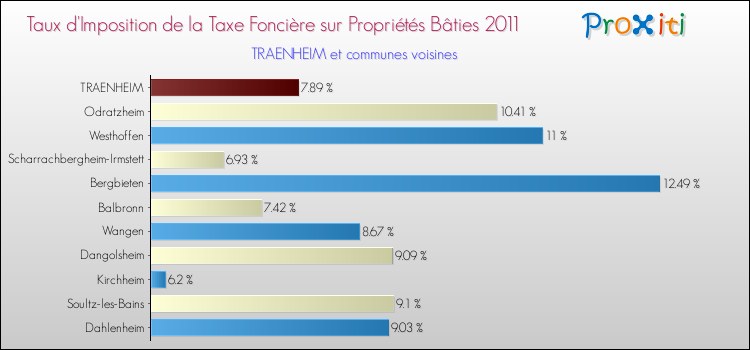 Taux d'imposition de la taxe foncière sur le bati 2011 pour TRAENHEIM et les communes proches Comparaison des taux d'imposition de la taxe foncière sur le bati 2011 pour TRAENHEIM et les communes voisines