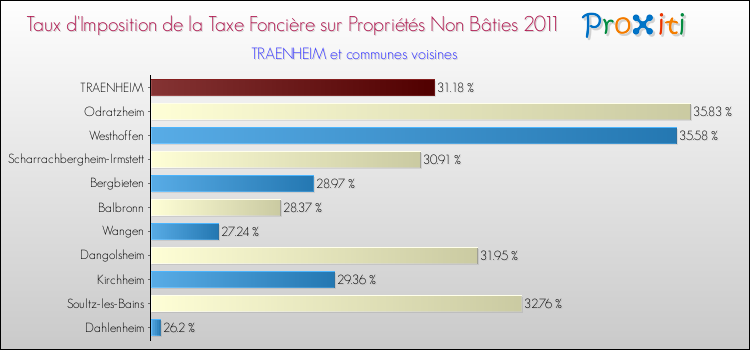 Taux d'imposition de la taxe foncière sur les immeubles et terrains non batis 2011 pour TRAENHEIM et les communes proches Comparaison des taux d'imposition de la taxe foncière sur les immeubles et terrains non batis 2011 pour TRAENHEIM et les communes voisines